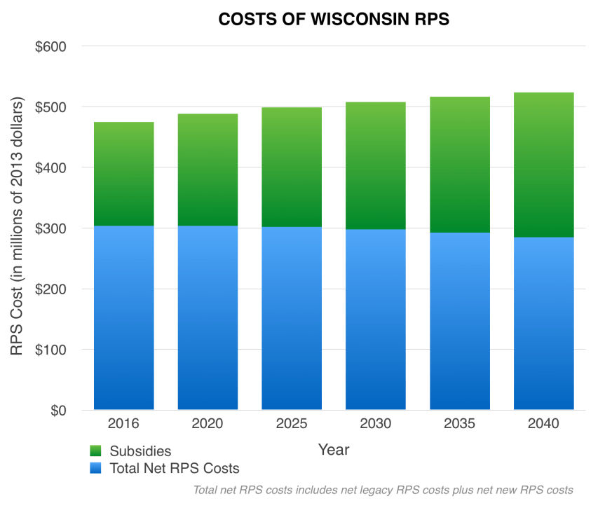 Chart 3 RPS Costs