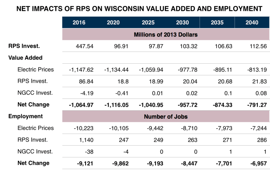 Chart 4 RPS--NET IMPACT ON WI