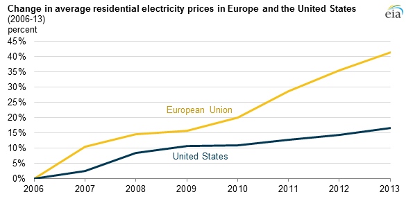 electricity-rates-us-v-eu