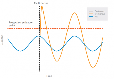 Figure 1 – Current response from synchronous and PEC connected generation