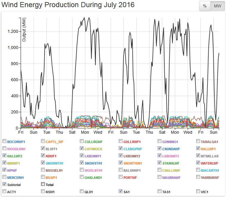 South Australian Debacle Shows Wind Power a ‘Proven&nbsp;Failure’