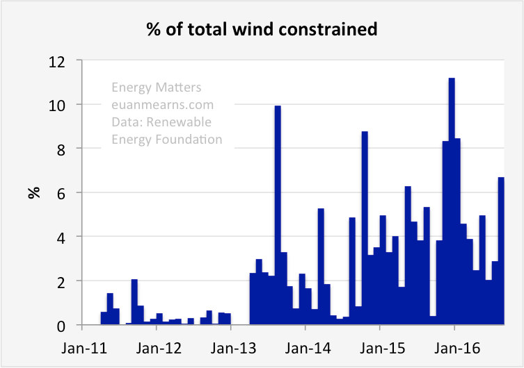 05percentofwindconstrained
