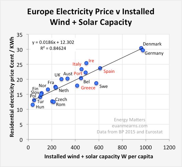 Figure 5. Figure by Euan Mearns showing relationship between installed wind + solar capacity and European electricity rates. Source Energy Matters.