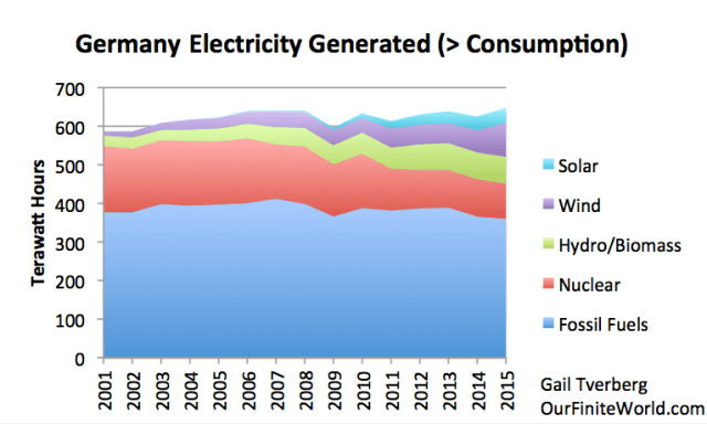 Figure 10. German electricity generated, based on BP Statistical Review of World Energy 2016.