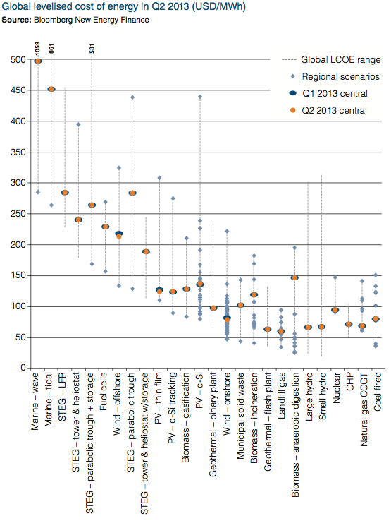 Figure 9. Global leveled cost of energy production by Bloomberg.