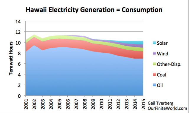 Figure 1. Hawaii Electricity Production, based on EIA data. Other Disp. electricity is the sum of various other non-intermittent electricity sources, including geothermal and biomass burned as fuel.