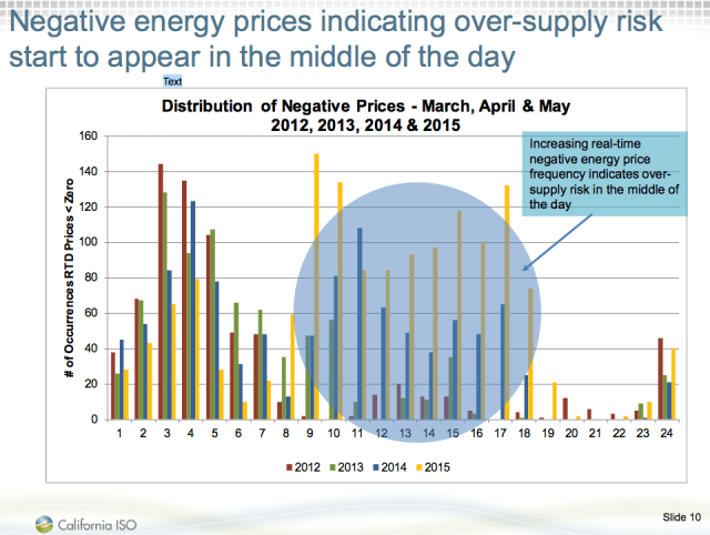 Figure 7. Exhibit showing problem of negative electricity prices in California, from EIA Convention Presentation.