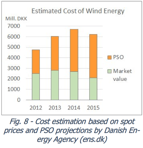 Figure 11. Amount of subsidy for wind energy in Netherlands, as calculated by comparing paid for wind under PSO with market value of wind energy. Exhibit from http://www.pfbach.dk/firma_pfb/references/pfb_towards_50_pct_wind_in_denmark_2016_03_30.pdf