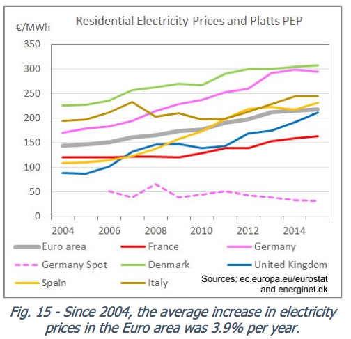Figure 8. Residential Electricity Prices in Europe, together with Germany spot wholesale price, from http://pfbach.dk/firma_pfb/references/pfb_towards_50_pct_wind_in_denmark_2016_03_30.pdf
