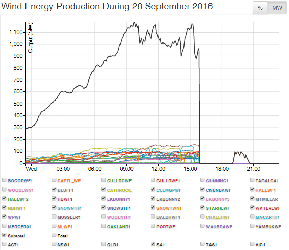 ‘GUILTY’: South Australia’s Statewide Blackout Caused by Deliberate Wind Farm&nbsp;Shutdown