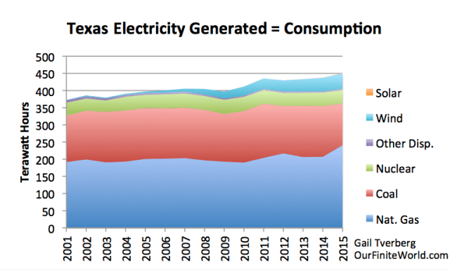 Figure 3. Texas electricity net generation based on EIA data. The Texas grid is separate, so there is no imported or exported electricity.