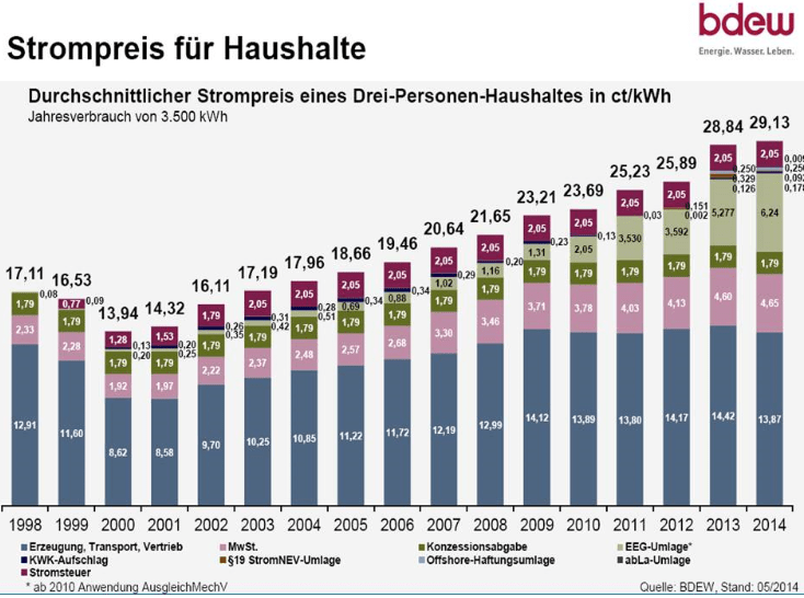 power-cost-germany