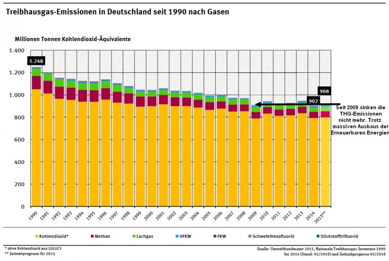 thg-emissionen-brd-2015-768x516