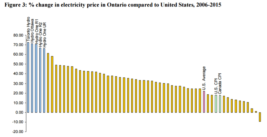 ontario-power-price-compared