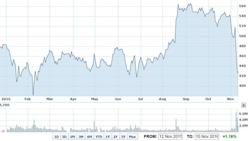 vestas-share-price-year