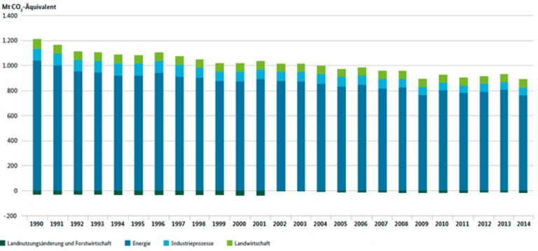 germany-annual-co2-emissions-jpg-uba-768x359