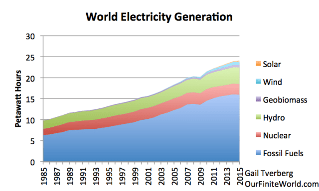 Figure 2. World electricity generation by source based on BP 2016 Statistical Review of World Energy.