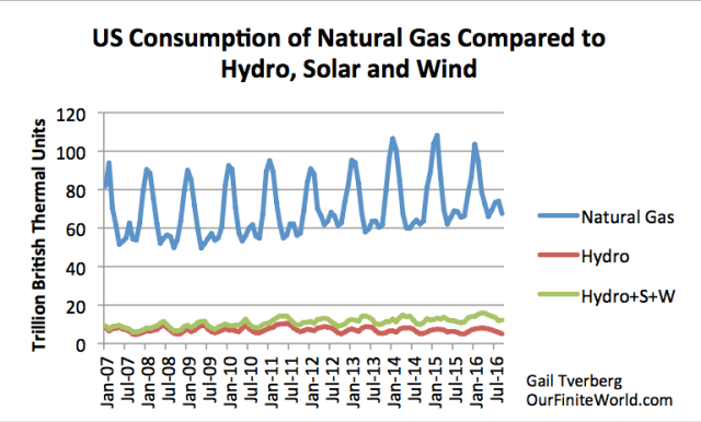 Figure 5. US consumption of natural gas compared to hydroelectric power and compared to hydro plus wind plus solar (hydro+W+S), based on US Energy Information Administration data.