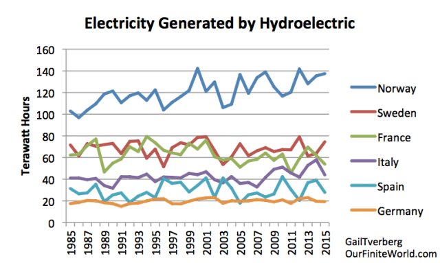 Figure 6. Electricity generated by hydroelectric for six large European countries based on BP 2016 Statistical Review of World Energy.