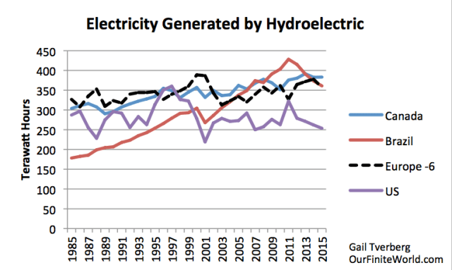 Figure 7. Hydroelectricity generated by some larger countries, and by the six European countries in Figure 6 combined, based on BP 2016 Statistical Review of World Energy.