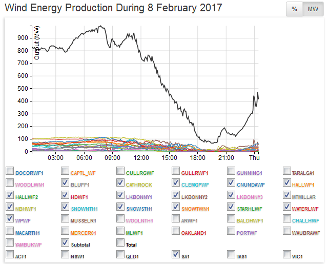South Australia Powerless (Again): Sudden 1,000MW Wind Power Output Collapse Leaves 90,000 Families Boiling in the&nbsp;Dark