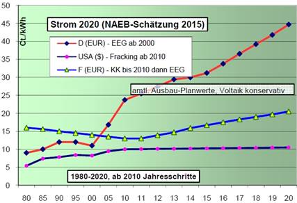 NAEB power price projections for 2020. Note that the horizontal scale changes at the year 2010 in order to condense the chart. The upper curve shows German electricity prices in euro-cents per kilowatt-hour, the middle curve shows the price for France and the lower curve for the USA. Source: NAEB. 