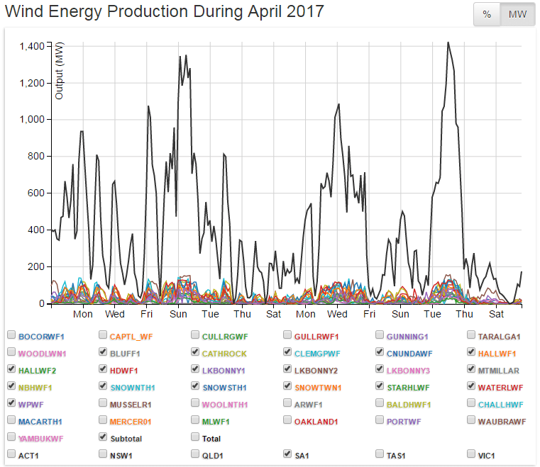 South Australia’s Wind Power Crisis Continues: Gas Generators Forced to Fire Up to Prevent Another Statewide&nbsp;Blackout