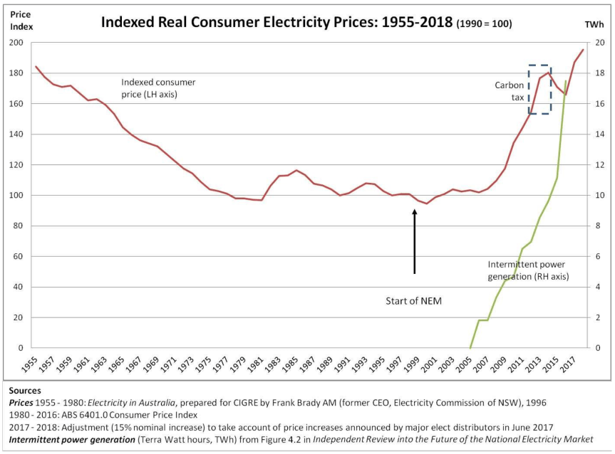 No Road Back: Obsession with Intermittent Renewables Causes Monster Power Price&nbsp;Surge
