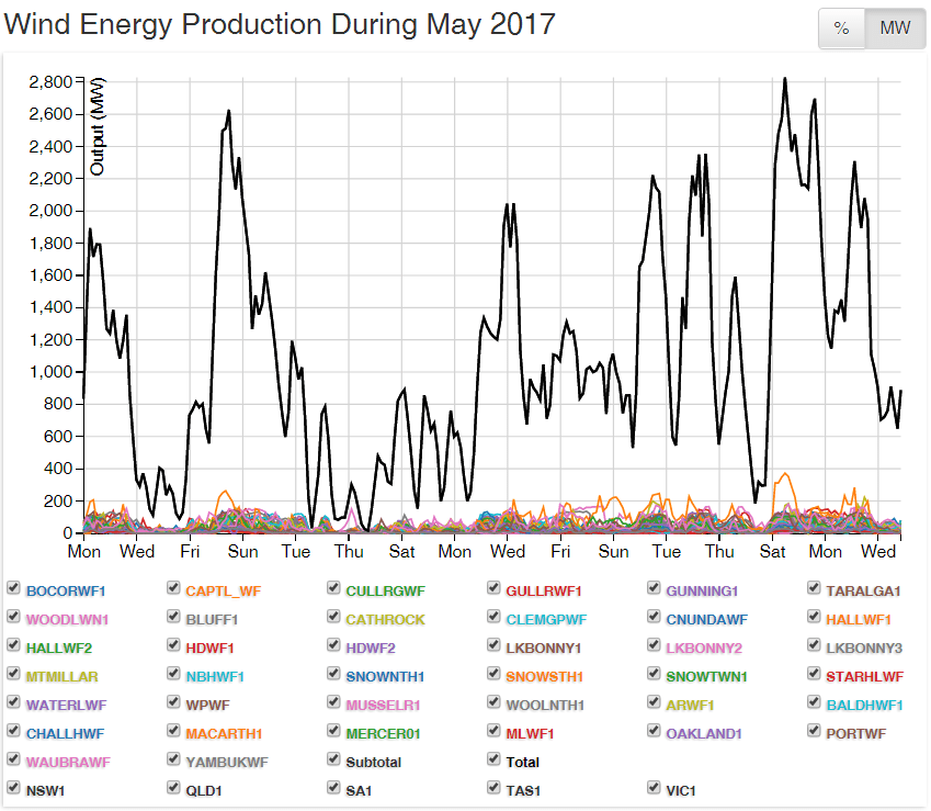 Wind Power Chaos Promises to Deliver Mass Summer Blackouts Across&nbsp;Australia