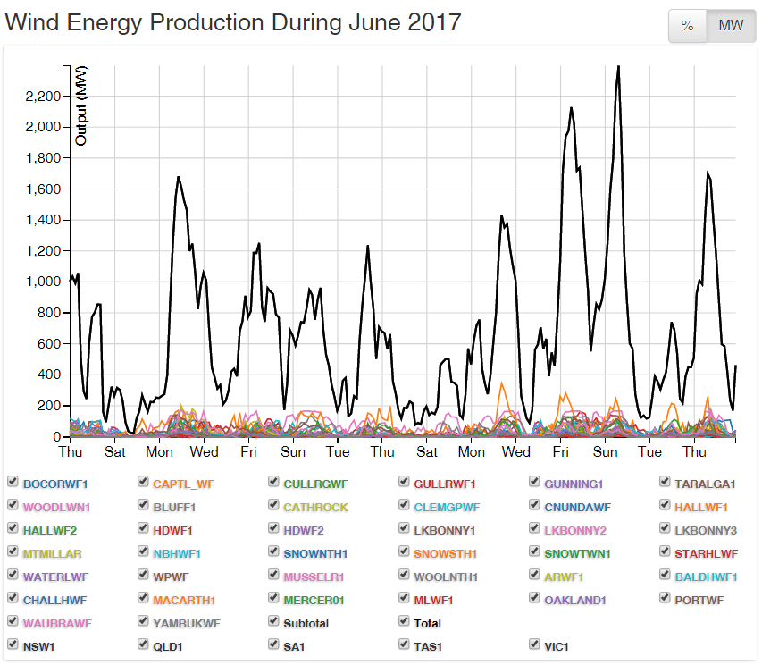 Shock, Horror! Wind Power Output Depends on Wind: Infigen Blames ‘Lack of Wind’ for&nbsp;Losses