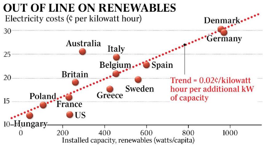 What Subsidised Wind & Solar Power Really Costs: And It’s Simply&nbsp;Staggering