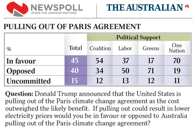 Politics of Power: ‘Green’ Energy May Be ‘Wonderful’ – But Nobody Wants to Pay for Being ‘Green’ or Feeling ‘Wonderful’