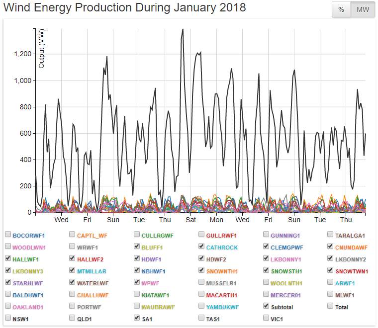 Pointless & Pathetic: South Australia’s Wind Power Output Repeatedly Plummets During Summer Heatwave&nbsp;(Again)