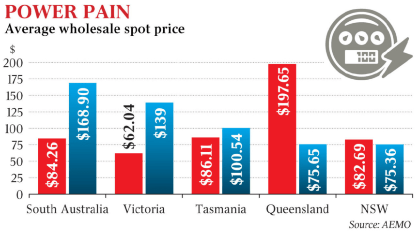 The Staggering Cost of Keeping the Lights on in Wind ‘Powered’ South&nbsp;Australia
