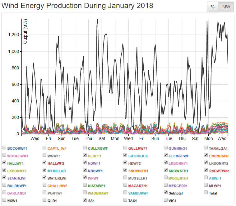 Business Becalmed: Australia’s Wind ‘Powered’ States Paying Businesses Tens of $Millions to Shut Down When the Wind Stops&nbsp;Blowing