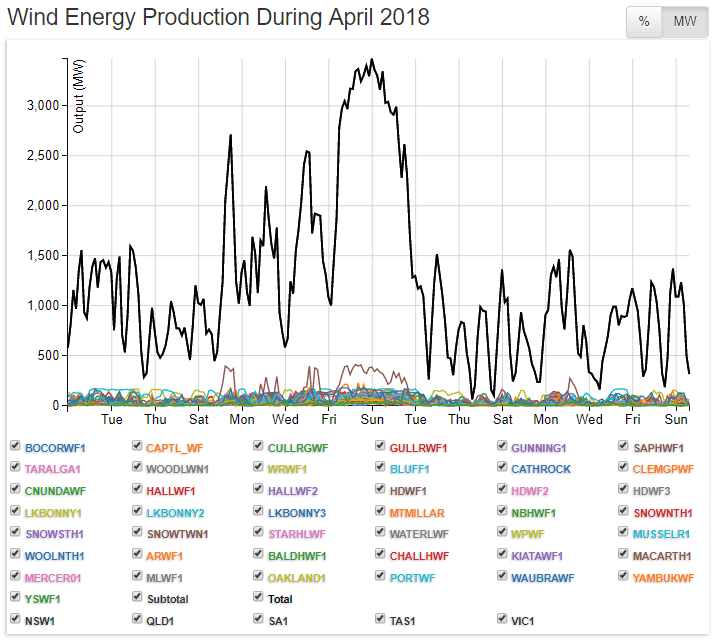 Chaos Reigns Supreme: Erratic Wind and Solar Destroy Australia’s Once Reliable Power&nbsp;Grid