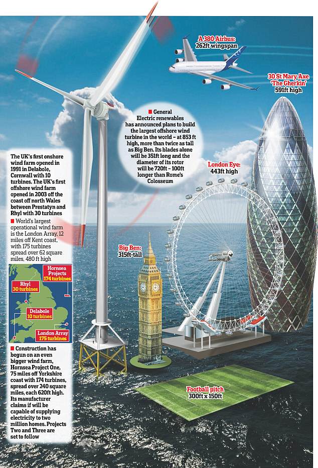 World’s ‘Biggest’ Wind Turbine – Wind Industry’s Final Solution or Last&nbsp;Hurrah?