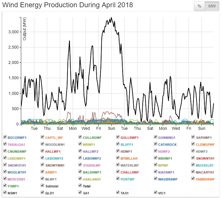 Wind Power Fraud: Wind Industry’s Greatest ‘Capacity’ is for Total&nbsp;Delusion