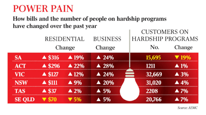 No Way Back From RE Disaster: Energy Minister Abandons Australia’s Power&nbsp;Consumers
