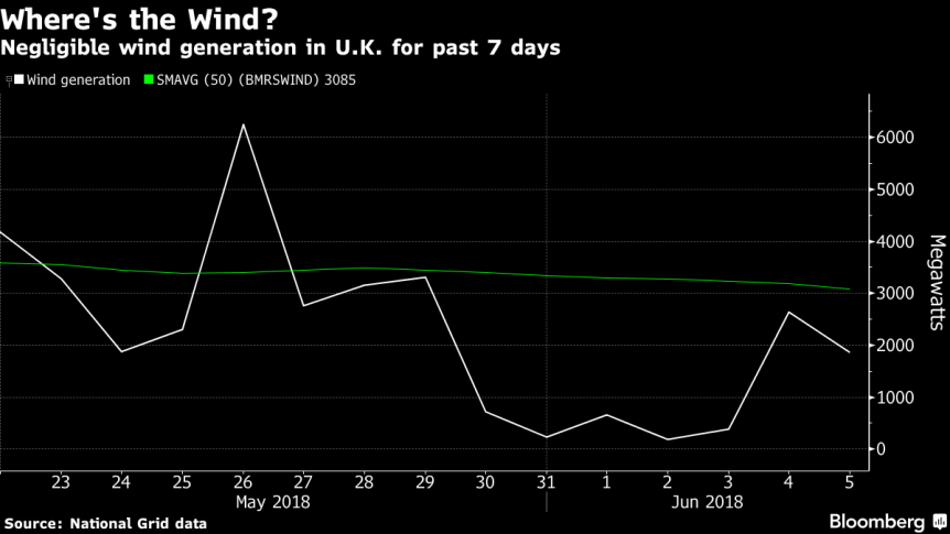 Wind ‘Powered’ Britain Scrambles to Build Nuclear Power Plants as UK Wind ‘Drought’ Hits