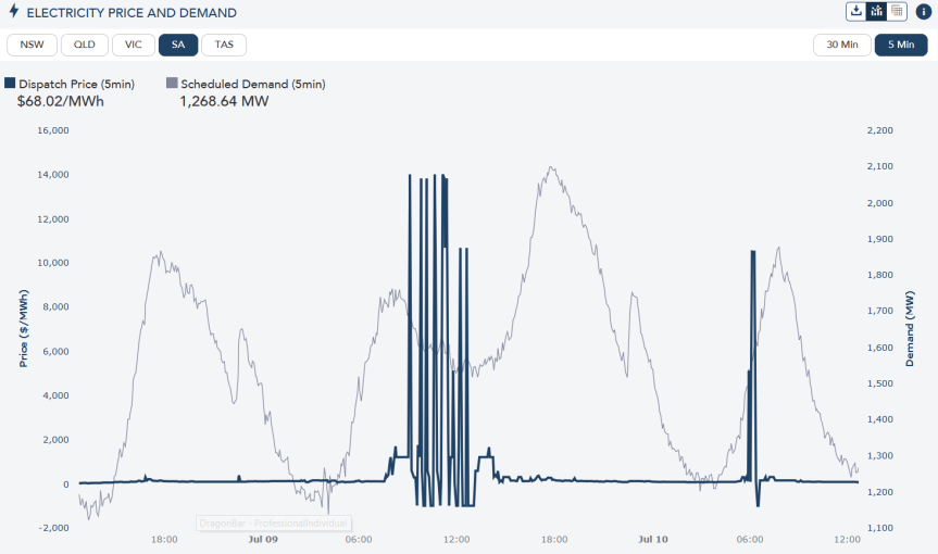 Generators Game Power Market Around Wind & Solar Output Collapses: Spot Prices Routinely Hitting&nbsp;$14,000/MWh