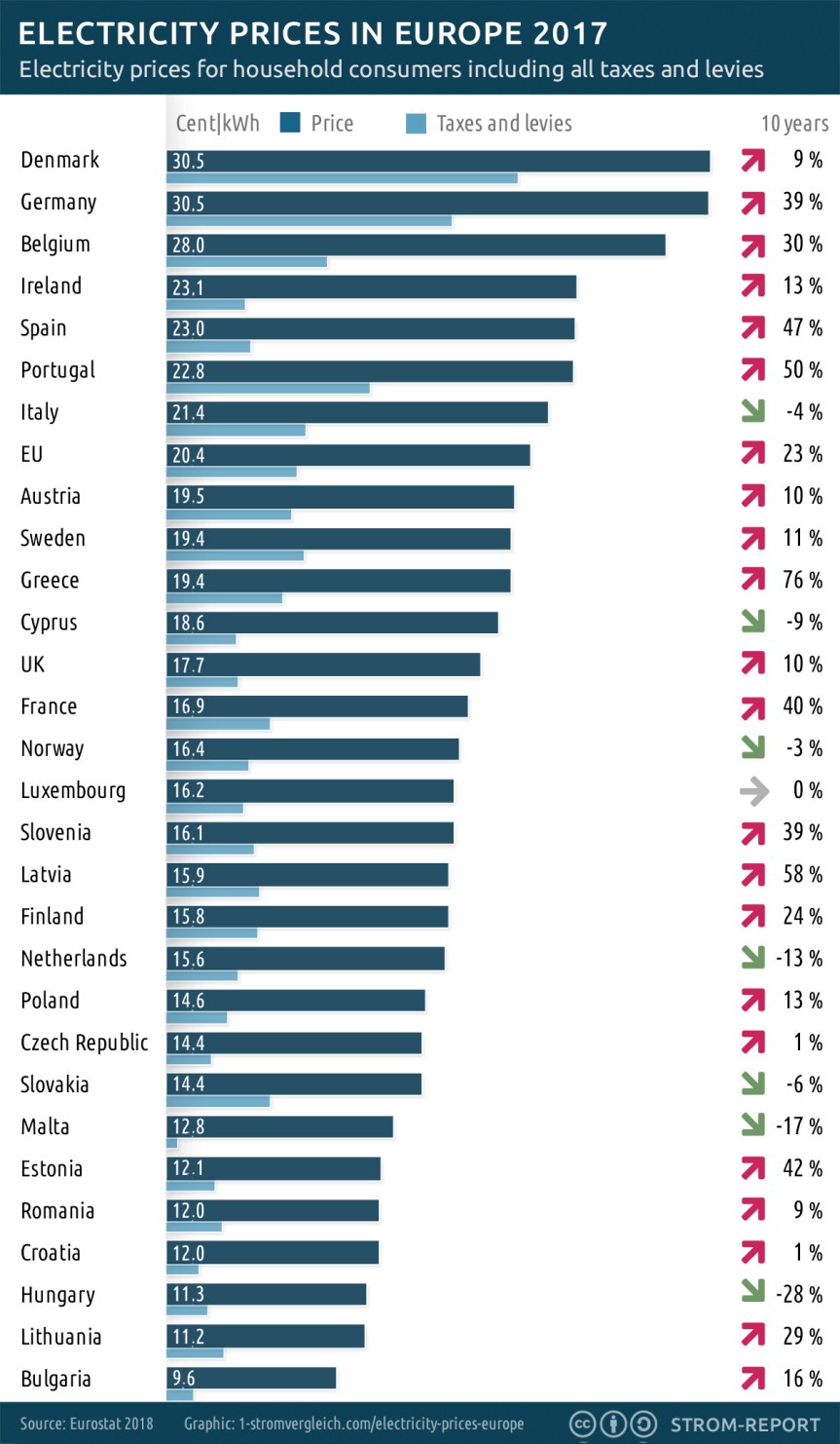 Renewables Reckoning: German Business Being Throttled by Rocketing Power&nbsp;Prices
