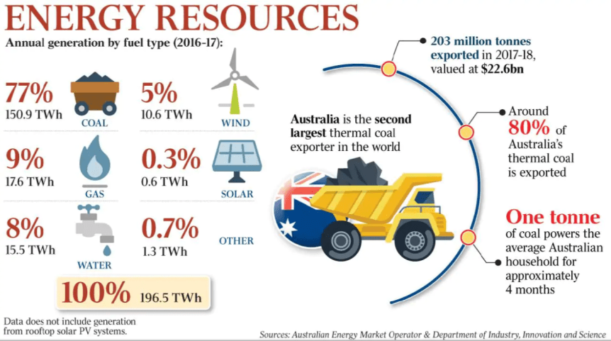 Coal Wins Power Price ‘War’: Adding Storage Renders Cost of Wind & Solar&nbsp;Astronomical