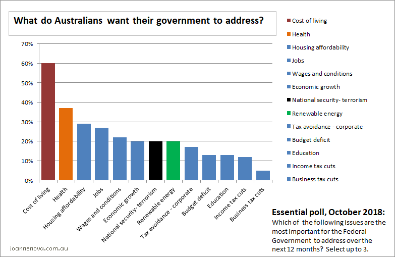 Renewables Rejected: 80% of Australian Households Want Reliable & Affordable&nbsp;Power