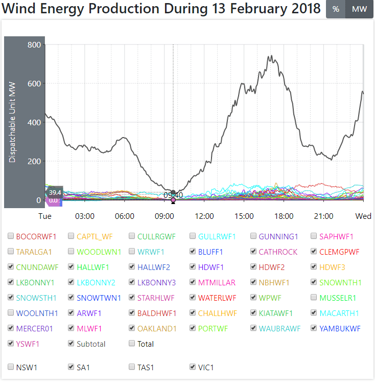 Summer Holiday-Hell: Power Consumers Face Staggering Bill Whenever Wind Power Goes&nbsp;AWOL