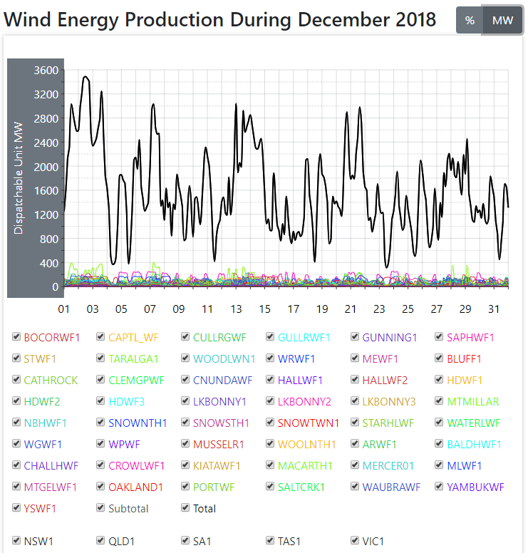 Delusional NSW Energy Minister Claims Wind & Solar More Reliable Than Coal &&nbsp;Gas