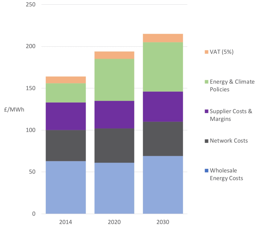 ‘Green’ Energy Fail: Counting the Staggering Cost of Britain’s CO2 Emissions Reduction&nbsp;Policy