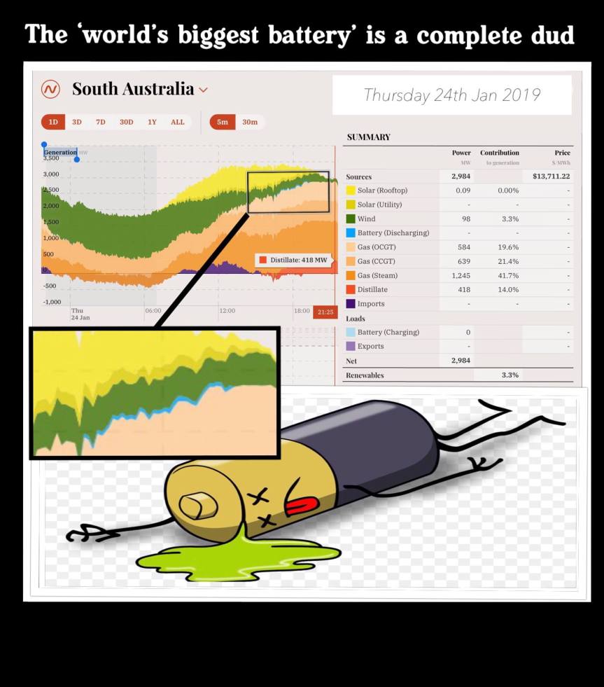 Total Joke: Elon Musk’s Giant Lithium Battery Never Designed to Deliver Grid-Scale&nbsp;Power