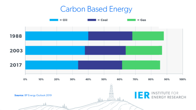 Paltry Pair: After $Trillions in Subsidies & 30 Years, Wind & Solar’s Contribution Remains&nbsp;Risible