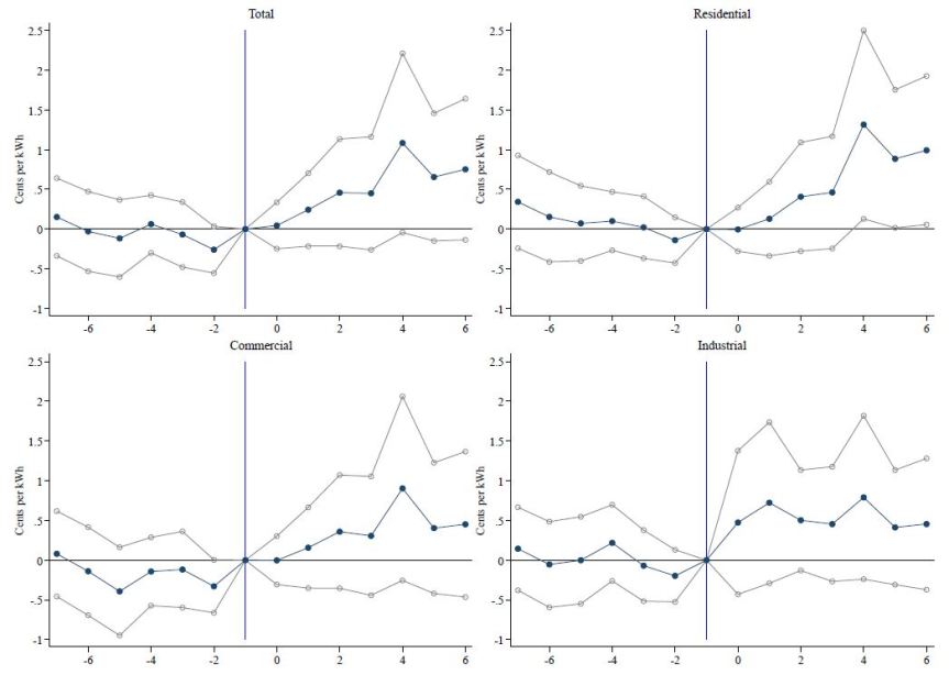 Guaranteed ‘Green’ Energy Punishment: US Renewable Portfolio Standards Send Power Prices&nbsp;Soaring